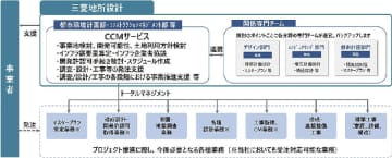 三菱地所設計／ＣＣＭサービス提供開始、土地の有効・効率的な活用に貢献