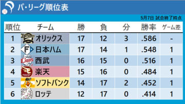 【パ・リーグ順位表】首位攻防戦は延長12回引き分け　西武＆ロッテは連敗ストップ
