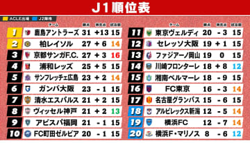 【J1順位表】首位鹿島“5連勝”で突き放す　9戦無敗の柏が2位浮上　浦和＆神戸は連勝ストップ