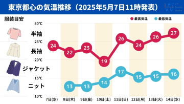 【気象予報士が解説】初夏の陽気となるも雨の日は気温が大幅ダウン！来週は蒸し暑い？