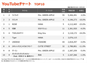【YouTubeチャート】「ライラック」4週ぶり1位返り咲き　HANA「Tiger」6位に初登場
