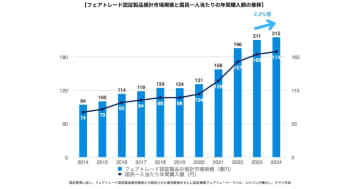 フェアトレード国内市場規模、前年比2.2％増　国民1人当たり年間購入額は74円から10年で174円へ