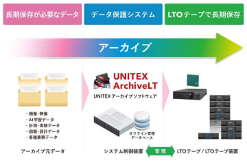 ユニテックス、LTFSソフトウェアを統合した「UNITEX ArchiveLT Ver.2.0.0」を発売