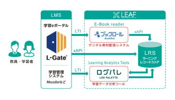 内田洋行、京都大学開発の学習履歴データ分析ツール「LEAFシステム」を初等中等教育機関向けに販売開始