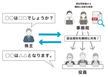 今からでも間に合う！株主総会の準備　「スマートセッション 株主総会支援パッケージ」を発売　スムーズな答弁を実現