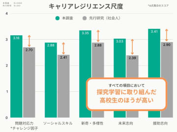 探究学習に取り組んだ高校生、キャリア上の困難を乗り越える力が社会人と同等かそれ以上と判明【カタリバ調査】