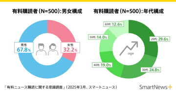 スマートニュース、「SmartNews＋」のブラウザ版を開始／ニュース有料購読、20代30代が過半数