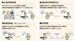 【ミマモルメ】大阪市の児童いきいき放課後事業「いきいき」に入退館管理システムを一斉導入2025年4月から、市立小学校内いきいき活動室全283施設で ・ハンズフリーで入退室時間を記録し、保護者のアプリで確認可能・利用登録、時間管理、連絡、費用請求をデジタル化し、保護者・職員の負担を軽減