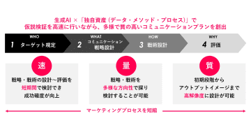 電通、生成AIでマーケティングプロセスを高度化するソリューションの提供を開始