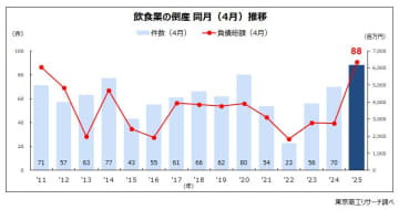 2025年4月の「飲食業」倒産は過去最多の88件　米価格の上昇が直撃し、「すし店」が4倍増に急増