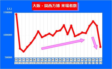 【大阪・関西万博】来場者はGWで伸びたがGW最終日に急降下　「開幕」が最多で“目標”一度も上回らず