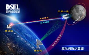 中国、昼間に地球から月へのレーザー測距に成功–世界初
