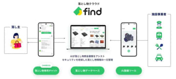 JR東日本、グループ全体で忘れ物の横断検索の実現へ。「落とし物クラウドfind」導入