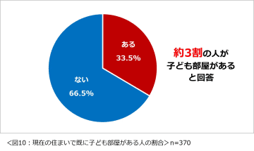 一条工務店、子どもに個室は６歳で―リビング学習の家庭は６割以上、子育てと住まいに関する調査実施