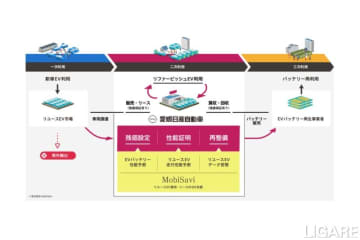 ディー・エヌ・エー発のMobiSaviら、リユースEV活用検討開始