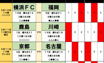 5月10・11日｢Jリーグ勝敗｣予想(1) ｢5連勝｣鹿島がACLE準優勝｢監督の古巣｣川崎と激突、勝敗を決めるのは｢ホーム国立｣、｢サウジ完敗｣横浜FMは