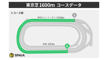 単複回収率100%超の逃げに妙味、複勝率44.3%誇る川田将雅騎手　東京芝1600mを徹底検証