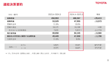トヨタ 2025年3月期通期決算、営業利益は4兆7955億円で増収減益 来期営業利益見通しは関税影響もあり3兆8000億円