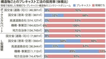 日建連／設計段階からＰＣａ工法採用要望、対象構造物の規格・標準化で活用拡大を
