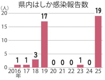 はしか感染、新たに3人　茨城県内計19人　目立つ県南地域