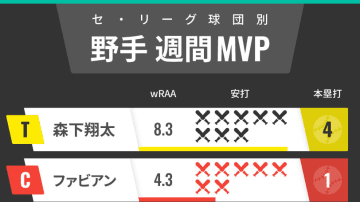セ・リーグ球団別週間MVP　4戦連発の阪神・森下翔太が断トツ！広島ファビアンも上昇