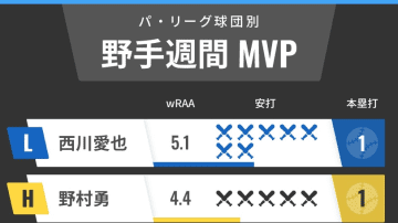 パ・リーグ球団別週間MVP　西武・西川愛也、ソフトバンク野村勇ら苦労人が快打連発