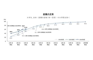 来春の大卒内定率　４月時点で61.6％と最高値更新