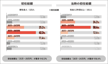 2025年卒の初任給は平均26.6万円　他世代と6万円の差、使い道にも世代ギャップ？【Job総研調べ】