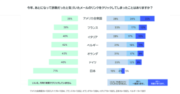 日本ユーザーは詐欺リンクへの警戒心がトップクラス、一方でプライバシー・セキュリティを重要視する認識は低い結果に～NordVPN調査