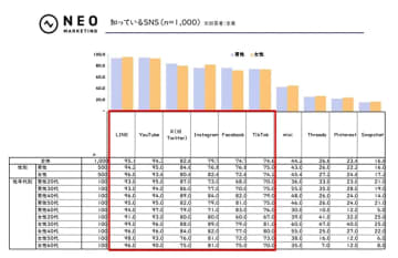 SNS利用率トップはYouTube！LINE超えの88.6％という結果に【ネオマーケティング調べ】