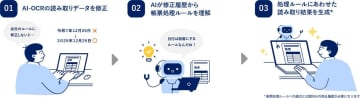 リコー、処理ルールにあわせて帳票のOCR結果を最適化する「適応型AI-OCR」技術を開発