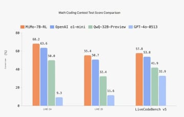 Xiaomiのオープンソース大規模言語モデル（LLM）「MiMo-7B」