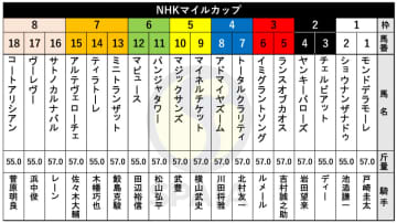 【NHKマイルC枠順】2歳マイル王者アドマイヤズームは4枠8番　チャーチルダウンズC快勝のランスオブカオスは3枠5番