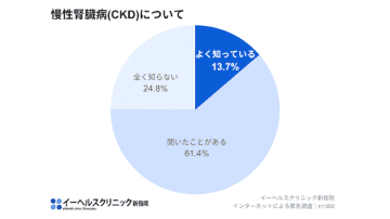 イーヘルスクリニック新宿院、1,480万人が抱える慢性腎臓病に関する調査を実施　病気を詳しく理解しているのはわずか13.7％