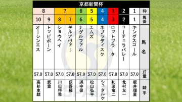 【京都新聞杯枠順】武豊騎手騎乗のトッピボーンは8枠9番　皐月賞7着キングスコールは1枠1番