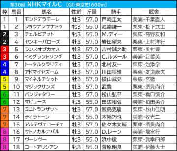 【NHKマイルC／枠順】“名馬も敗れた”試練の枠にアドマイヤズームがイン　外枠優勢で浮上した「3.3.0.1」該当馬は？