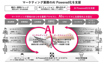 TOPPAN、生成AI管理基盤を活用してマーケティングDXの推進を支援するサービス