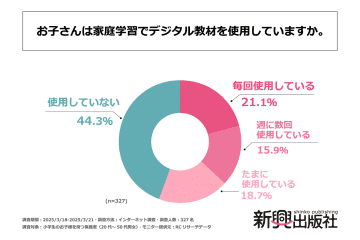 小学生の約55％、家庭学習でデジタル教材を使用していることが明らかに【新興出版社啓林館調査】
