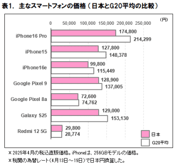 ICT総研がスマートフォン・タブレット端末価格を海外比較