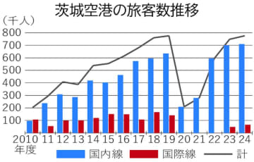 茨城空港　24年度旅客　最多78万人　コロナ禍前上回る