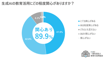 9割近くの教育機関が教育における生成AIの活用に「関心あり」も、導入決定・検討は約4割【教育AI活用協会調査】