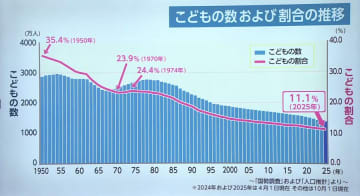 少子化が止まらない！こどもの数「44年連続減少」こどもの割合「51年連続低下」　宮崎県のこどもの数は約12万9000人・割合は全国で5番目に高い【全都道府県データあり】