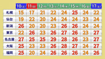 来週は季節前進　急な暑さに注意　週後半は札幌でも夏日予想　高温に関する情報も