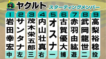 【ヤクルトスタメン】前回試合で適時打放った岩田幸宏は「1番」・内山壮真が「4番」で起用　野手2選手を入れ替え