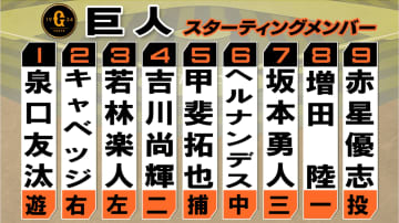 【巨人スタメン】坂本勇人に今季初の2塁打など打線躍動の前回試合から変更なし　先発は赤星優志