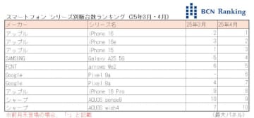 iPhone 16が初の首位、Google Pixel 9aは初TOP10入り、25年4月のスマートフォン市場