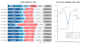2025年度の業績見通しに関する企業の意識調査　2025年度の業績見通し、 「増収増益」企業の割合は 4社に1社にとどまる