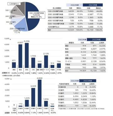 「100億企業」の実態調査（2025年）　年商「100億企業」候補は 今後3年で2,398社 2023年度は609社誕生