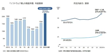 「ソフトウェア業」の倒産動向（2024年度）　ソフトウェア業の倒産、 過去10年で最多