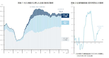 仕入単価に対する企業の動向調査（2025年3月）　３年４カ月連続で ７割超の企業が 仕入単価の上昇に直面